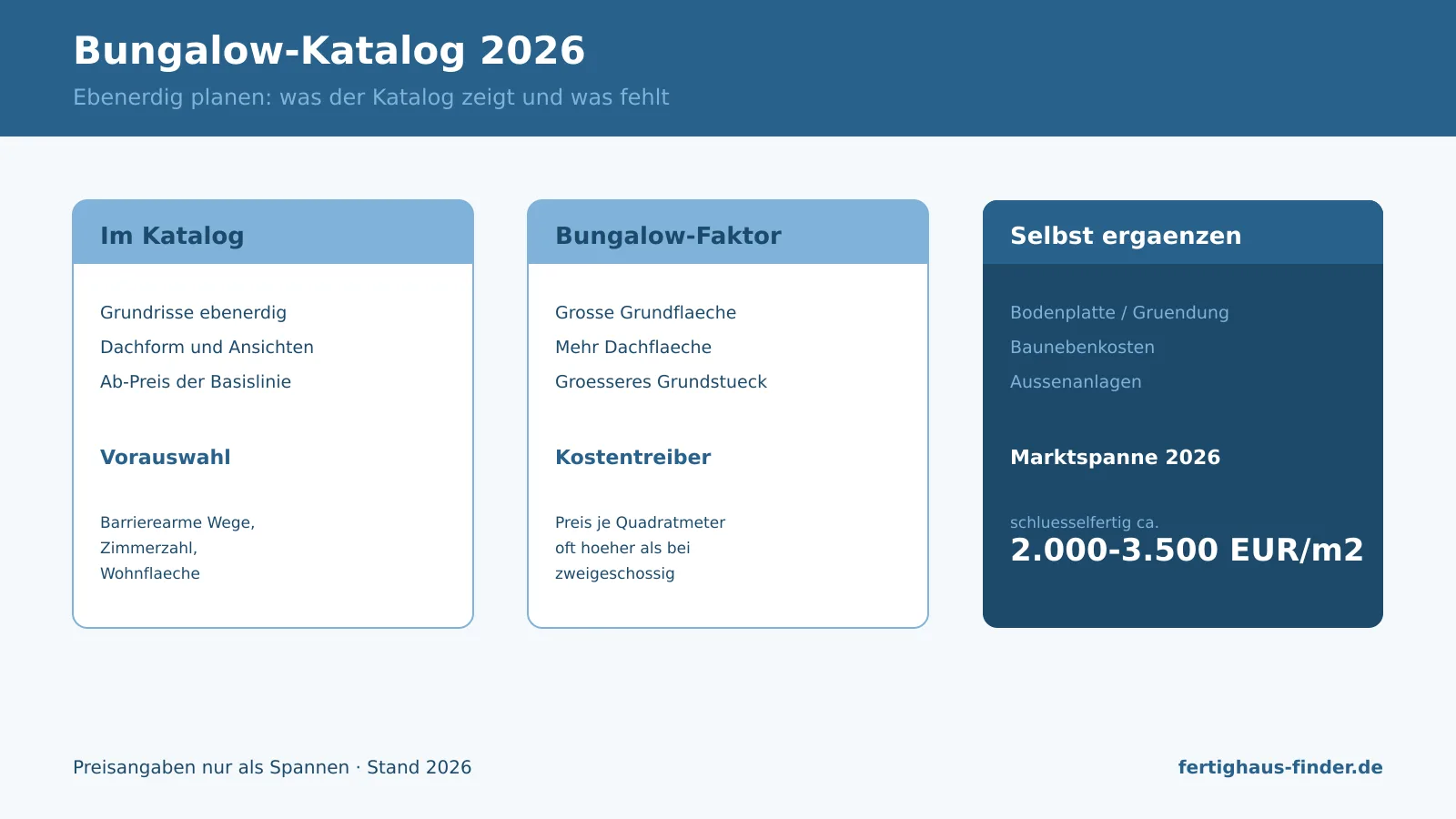 Infografik Bungalow-Katalog 2026: was der Katalog zeigt, Kostentreiber und selbst zu ergänzende Positionen