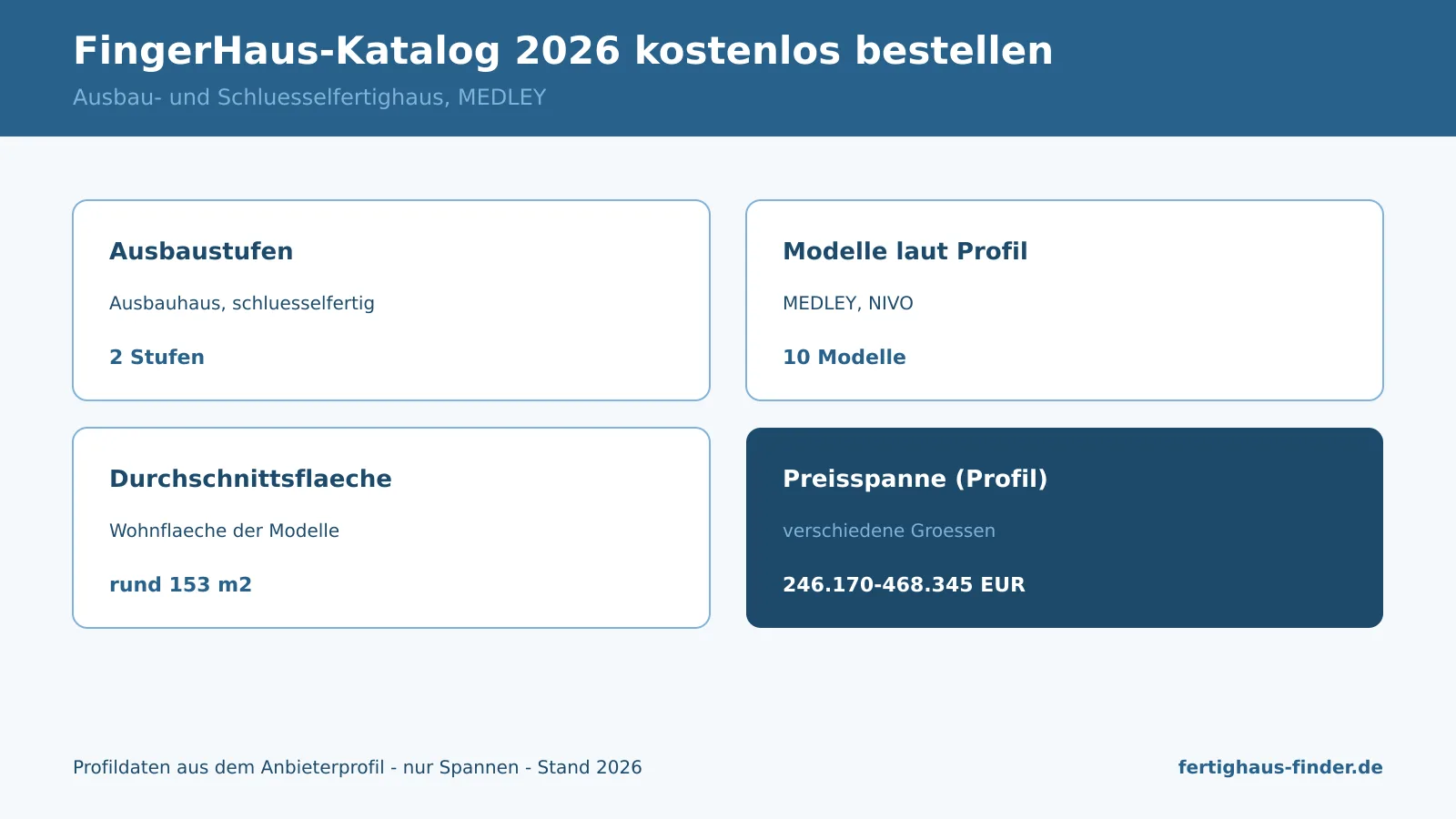 Infografik: FingerHaus-Katalog 2026 kostenlos bestellen — Modellreihe MEDLEY und Preisspanne aus dem Profil