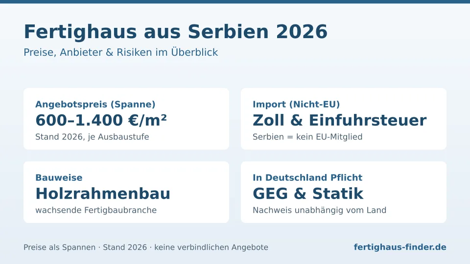 Infografik Fertighaus aus Serbien 2026: Baukosten 600–1.400 €/m², Nicht-EU-Zoll, Holzrahmenbau und GEG-Nachweis Infografik Fertighaus aus Serbien 2026: Baukosten 600–1.400 €/m², Nicht-EU-Zoll, Holzrahmenbau und GEG-Nachweis