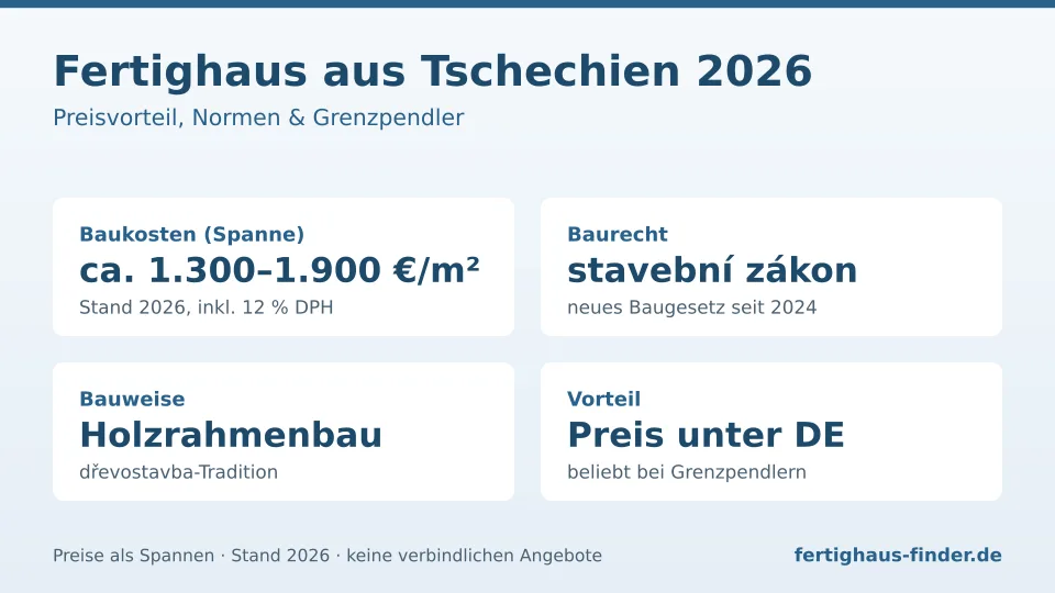 Infografik Fertighaus aus Tschechien 2026: Baukosten ca. 1.300–1.900 €/m², stavební zákon, Holzrahmenbau Infografik Fertighaus aus Tschechien 2026: Baukosten ca. 1.300–1.900 €/m², stavební zákon, Holzrahmenbau