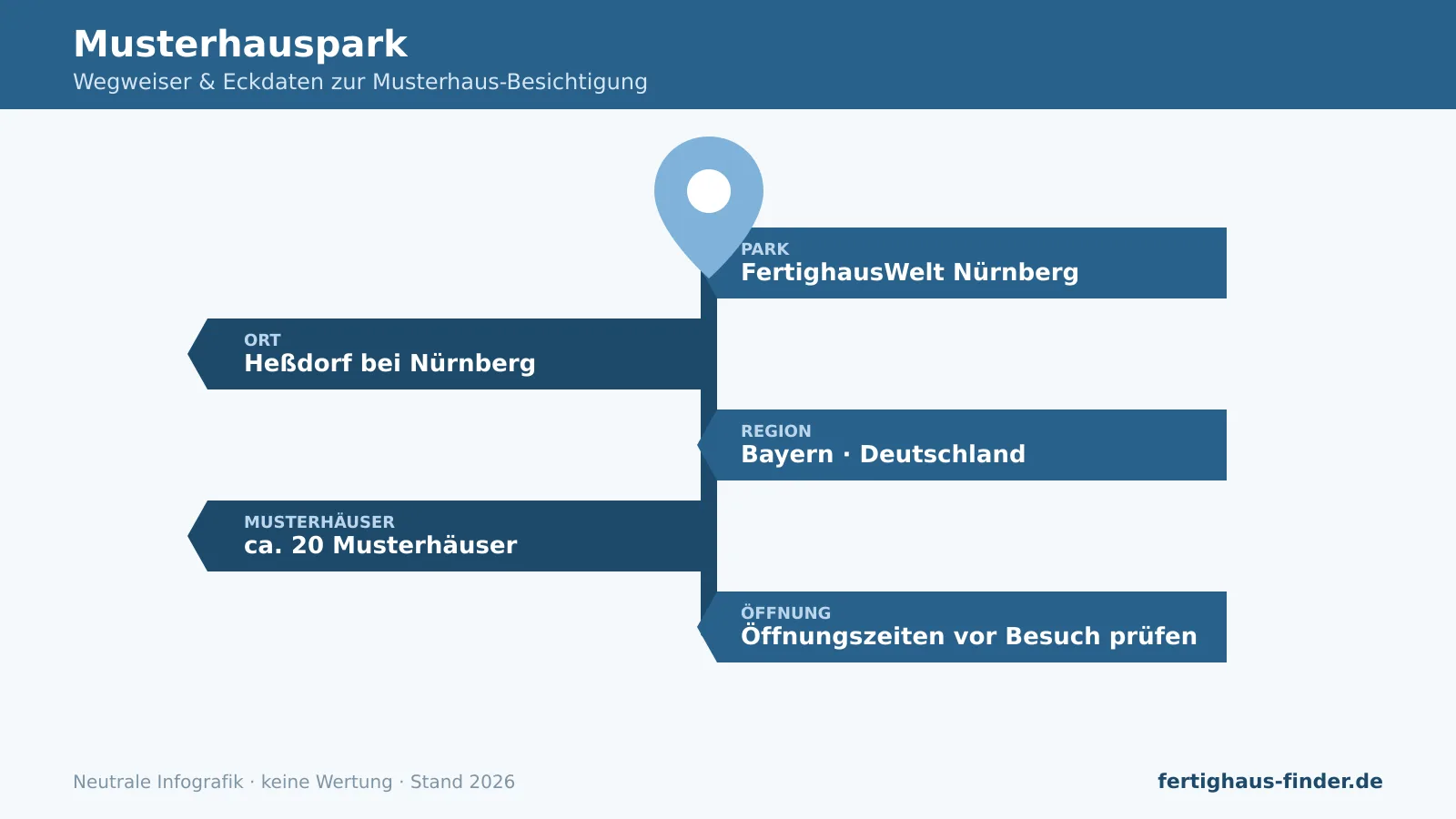 Musterhauspark Nürnberg: Wegweiser-Infografik mit Ort Heßdorf, Region Bayern und Anzahl Musterhäuser.