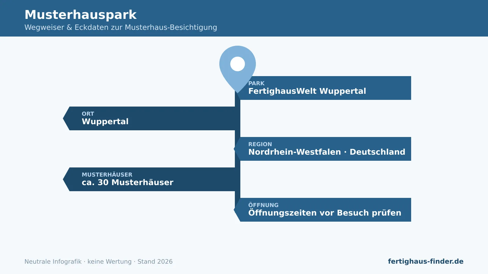 Musterhauspark Wuppertal: Wegweiser-Infografik mit Ort, Region Nordrhein-Westfalen und Anzahl Musterhäuser.