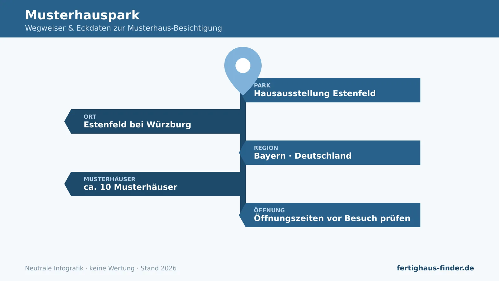 Musterhauspark Estenfeld: Wegweiser-Infografik mit Ort bei Würzburg, Region Bayern und Anzahl Musterhäuser.