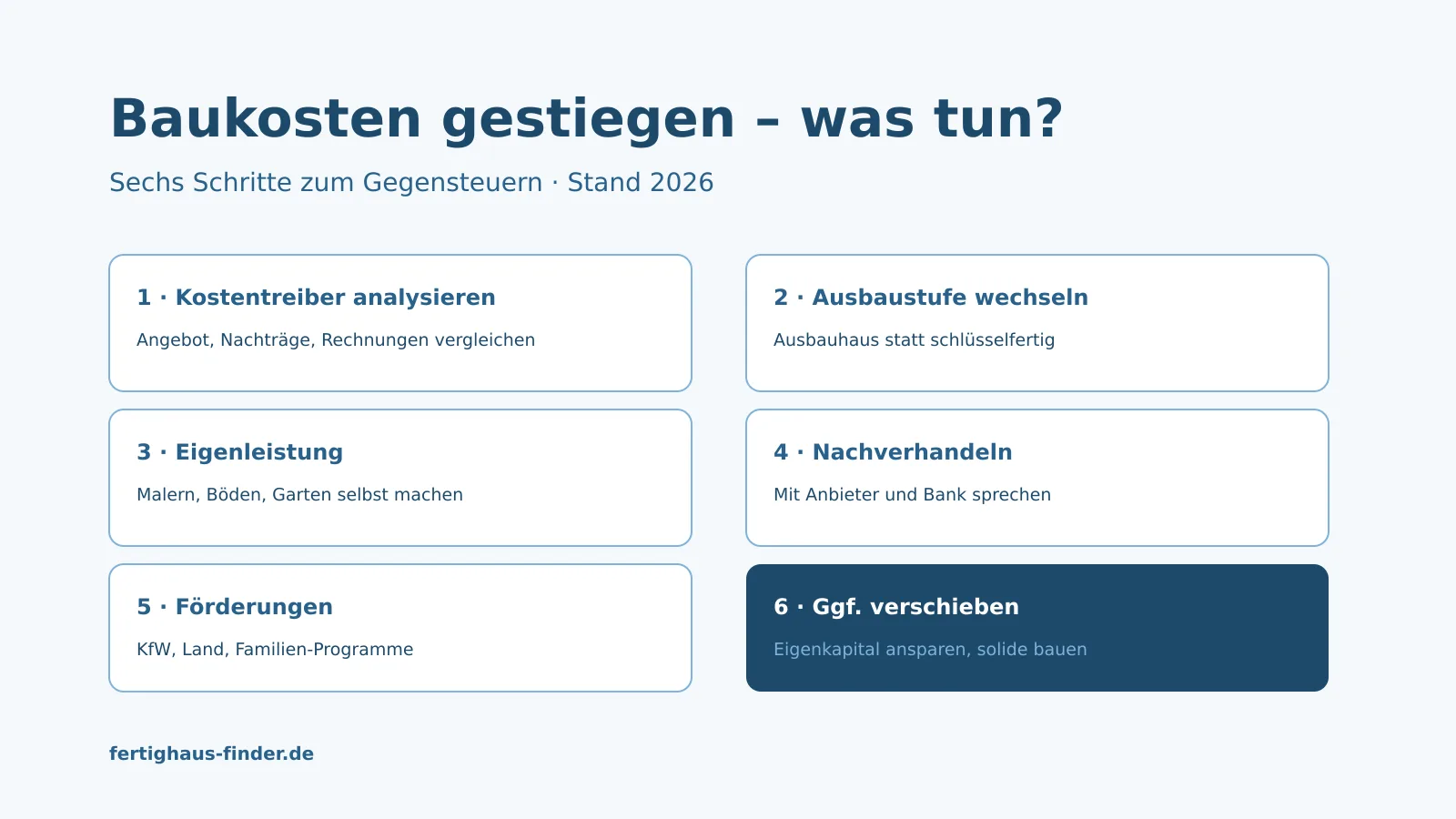 Baukosten gestiegen – was tun? In sechs Schritten gegensteuern – Hero-Bild