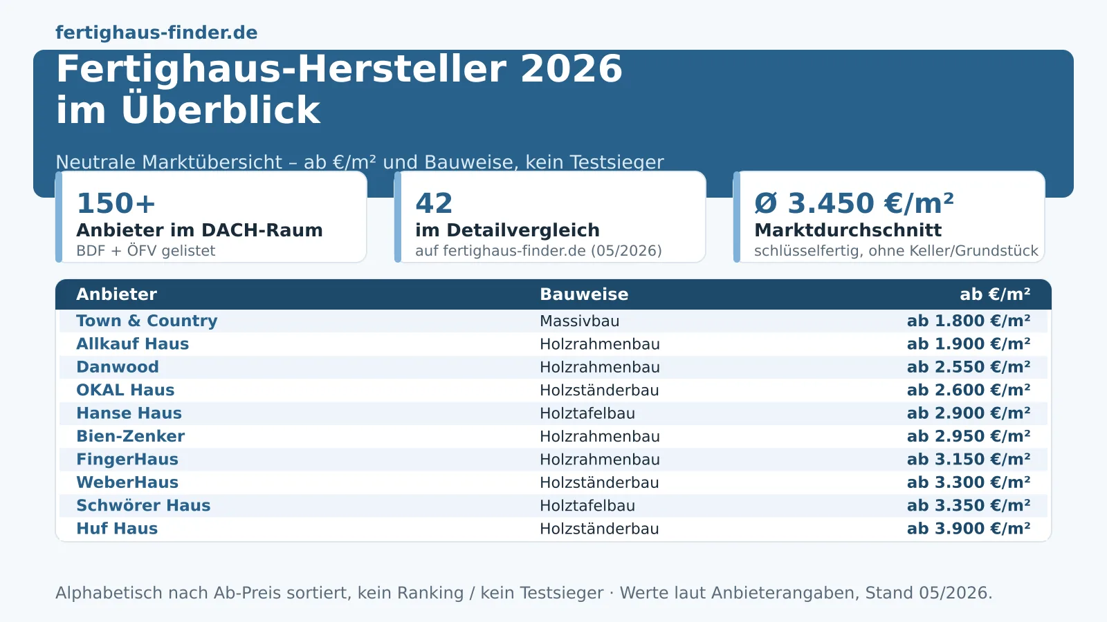 Fertighaushersteller 2026: Preise und Leistung im Check – Hero-Bild