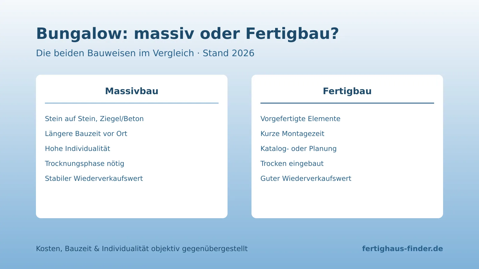 Bungalow bauen: massiv oder Fertigbau? Der Vergleich – Hero-Bild