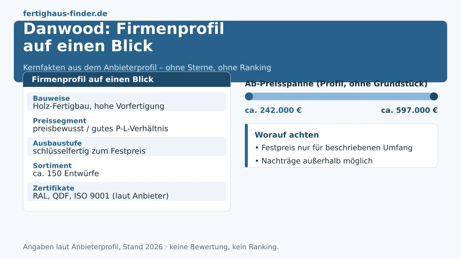 Danwood-Erfahrungen 2026: Festpreis, Bauweise und Kritik neutral eingeordnet – Hero-Bild