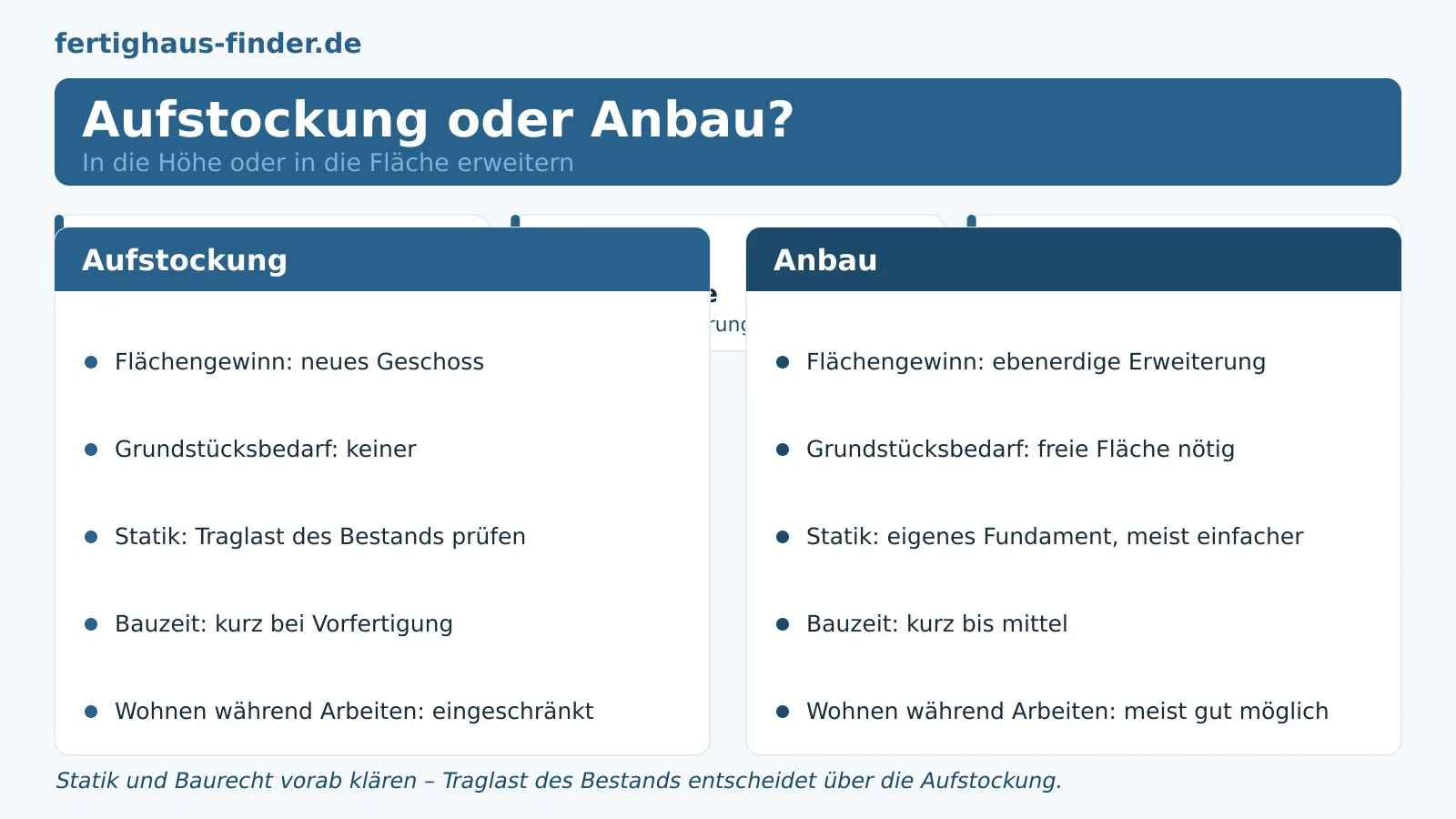 Fertighaus aufstocken oder anbauen: So gewinnen Sie Wohnraum – Hero-Bild