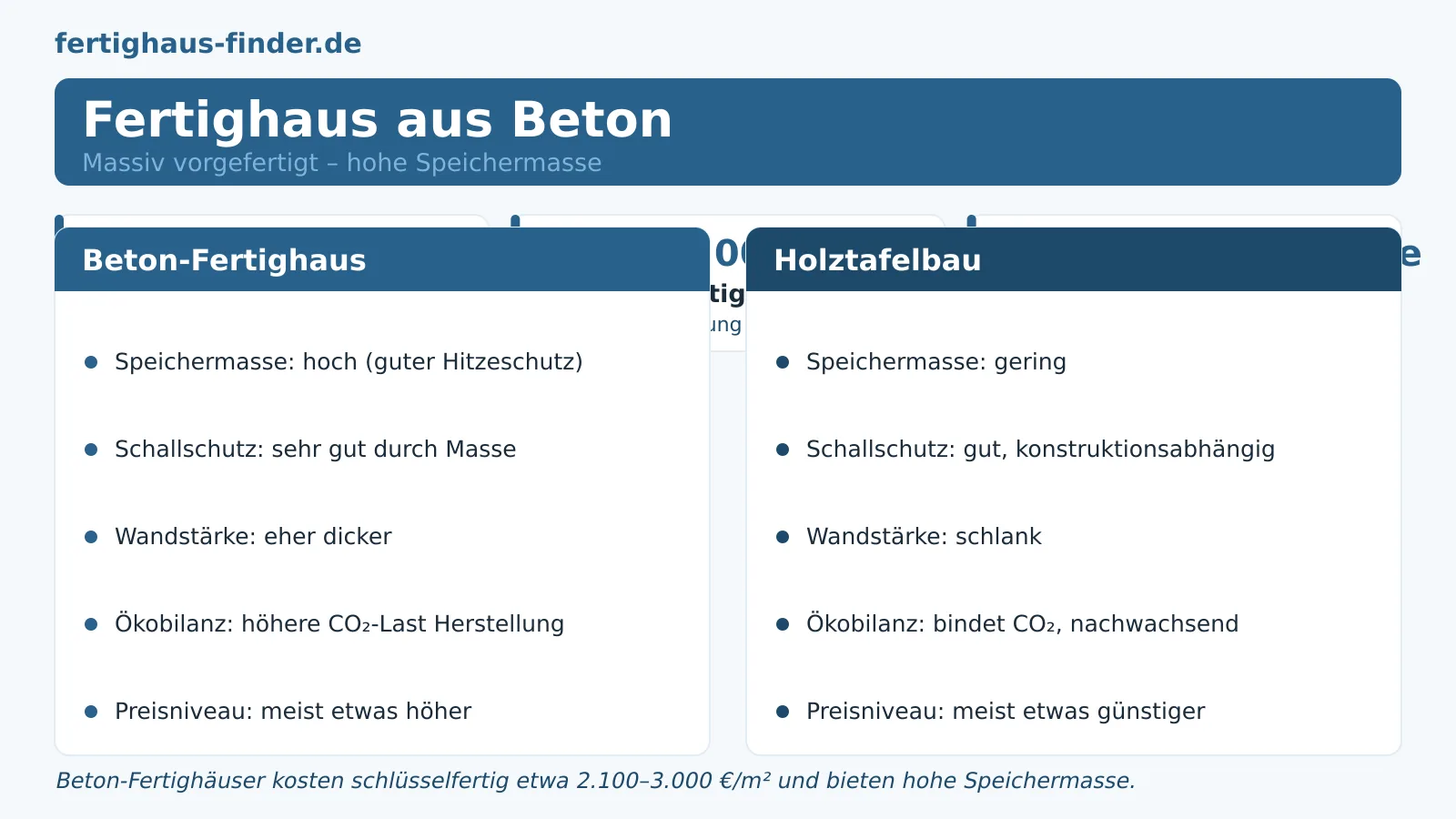 Fertighaus aus Beton: Bauweise, Vergleich und Preise – Hero-Bild