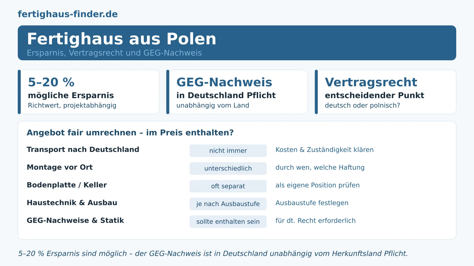Fertighaus aus Polen: Ersparnis, Recht und Prüf-Checkliste 2026 – Hero-Bild