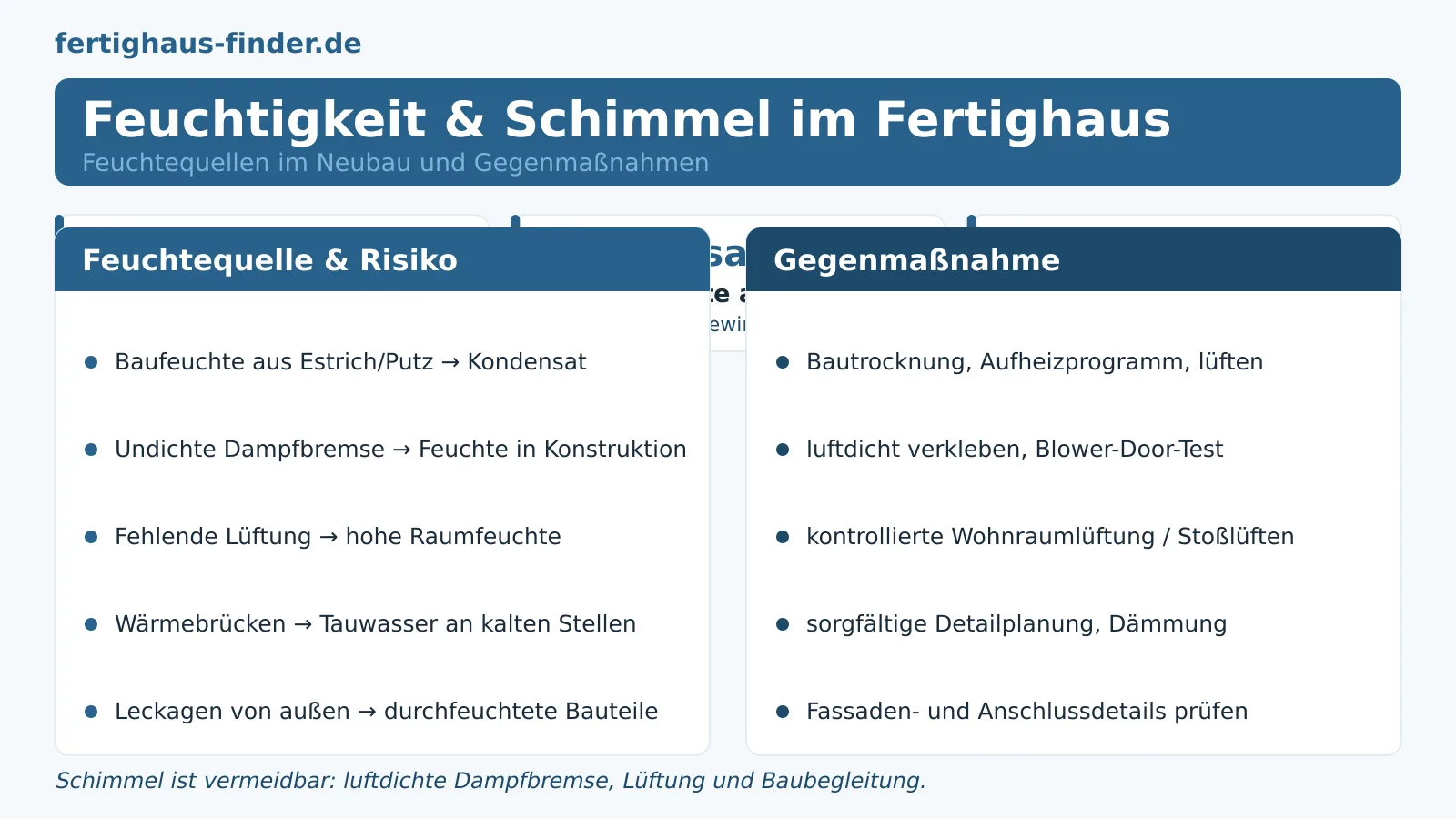Feuchtigkeit & Schimmel im Fertighaus 2026: So bleibt das Haus dauerhaft trocken – Hero-Bild