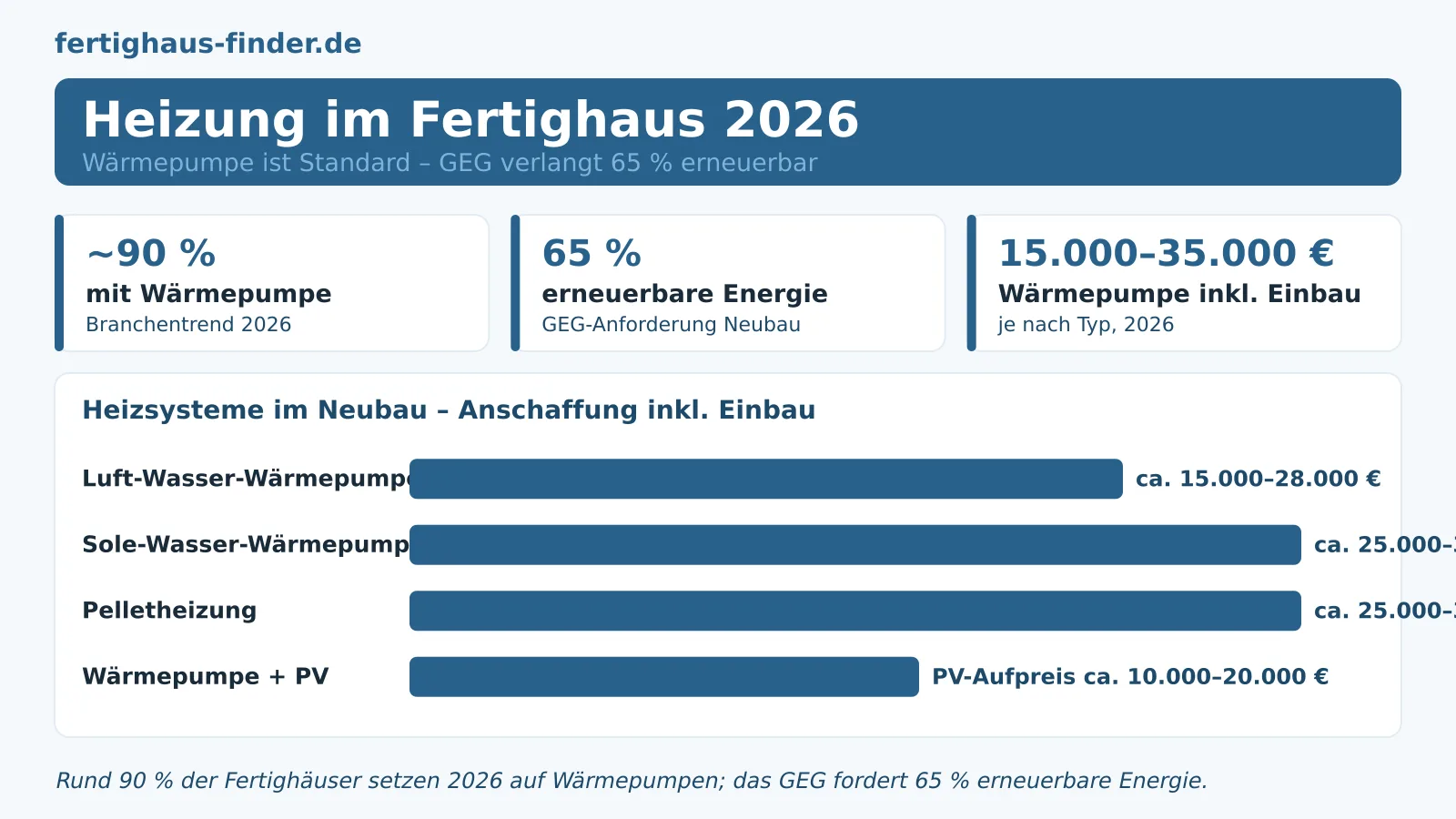 Fertighaus Heizung 2026: Wärmepumpe, GEG und die passende Technik – Hero-Bild