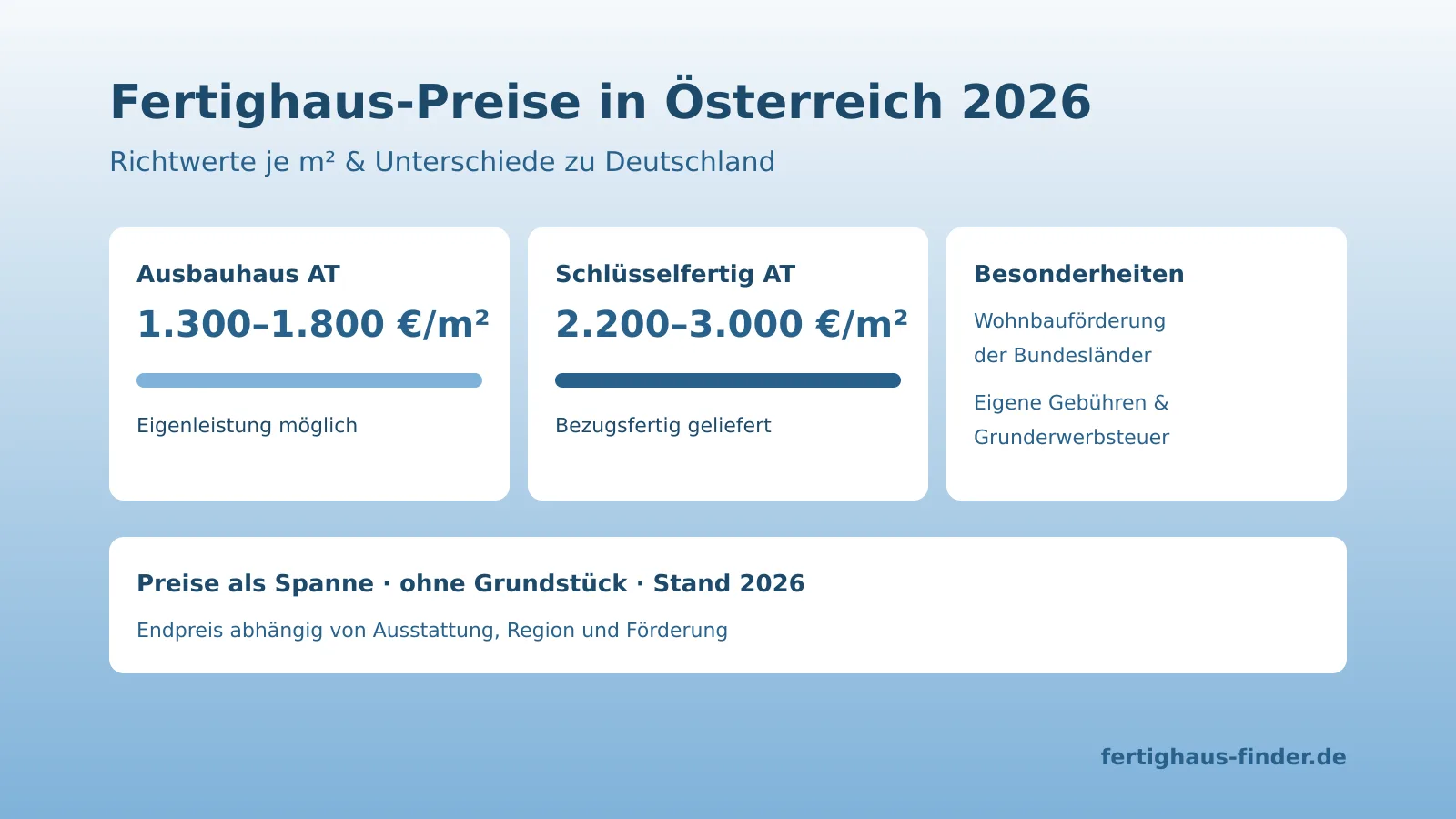 Fertighaus-Preise in Österreich 2026: €/m² und Unterschiede zu Deutschland – Hero-Bild