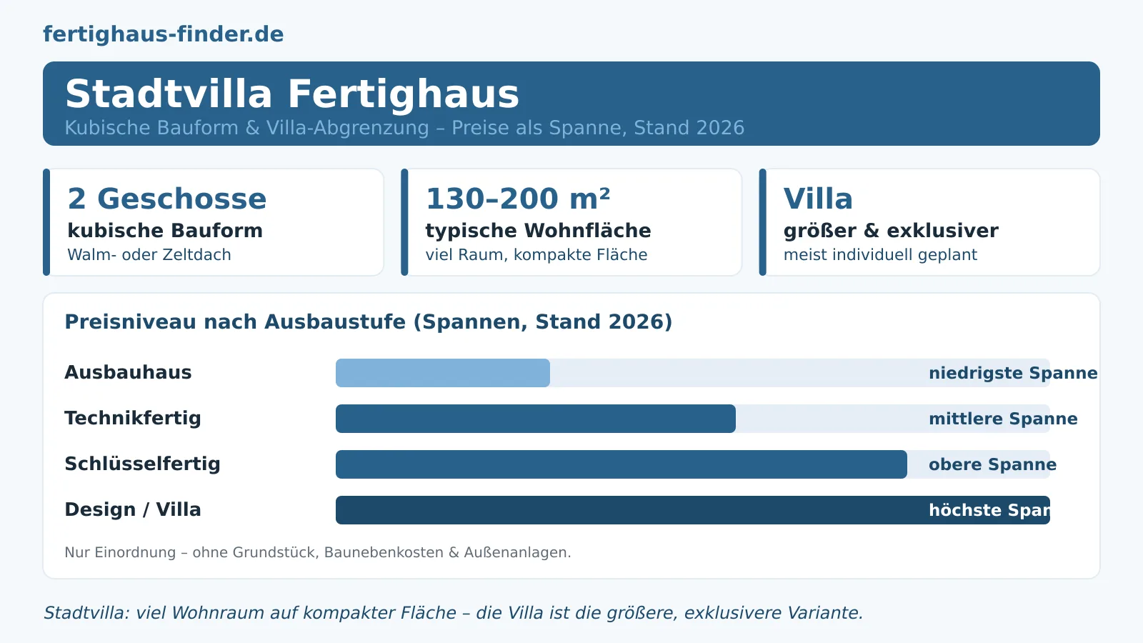 Stadtvilla & Villa als Fertighaus: Preise, Anbieter, Grundrisse – Hero-Bild