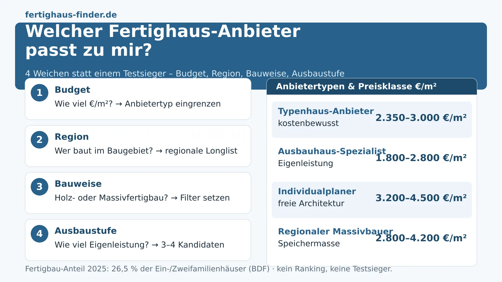 Welcher Fertighaus-Anbieter passt zu mir? – Hero-Bild