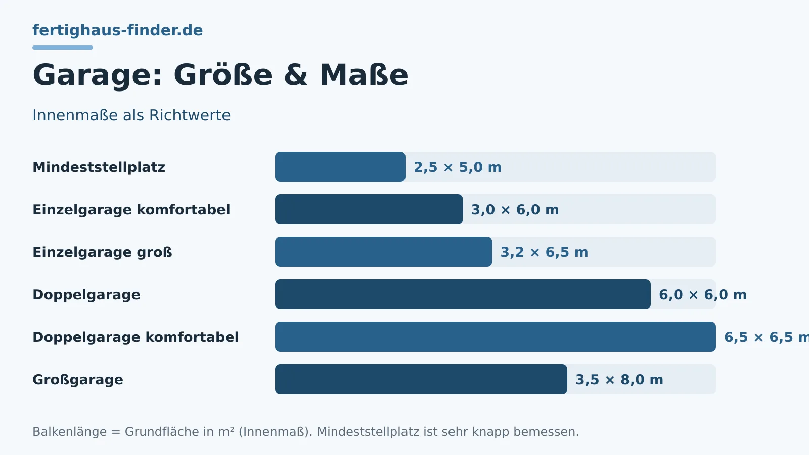 Garage & Doppelgarage: Maße, Größen, Kosten 2026 – Hero-Bild