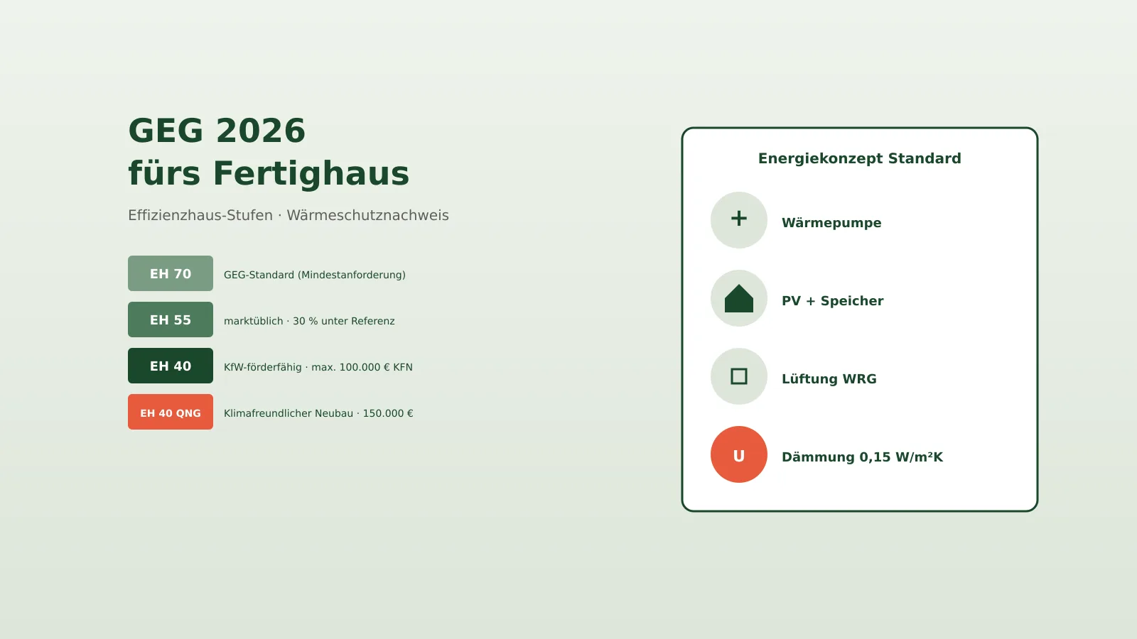 Sparsames Fertighaus mit Wärmepumpe und Solarmodulen – der Energiestandard als Preishebel