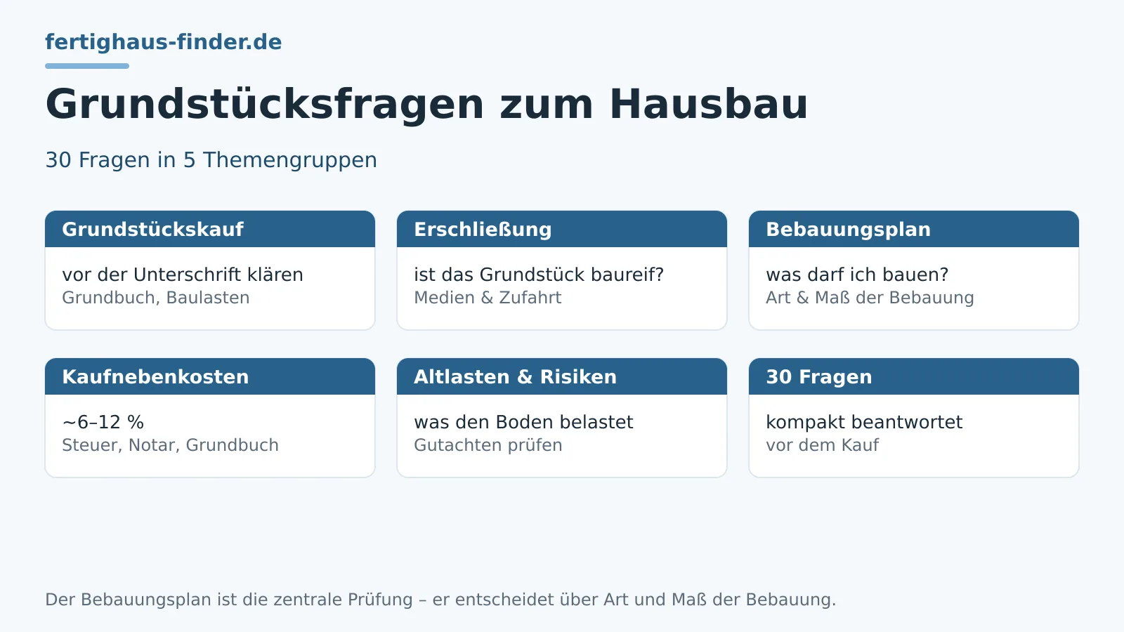 Grundstück & Baurecht: 30 Fragen vor dem Hausbau – Hero-Bild
