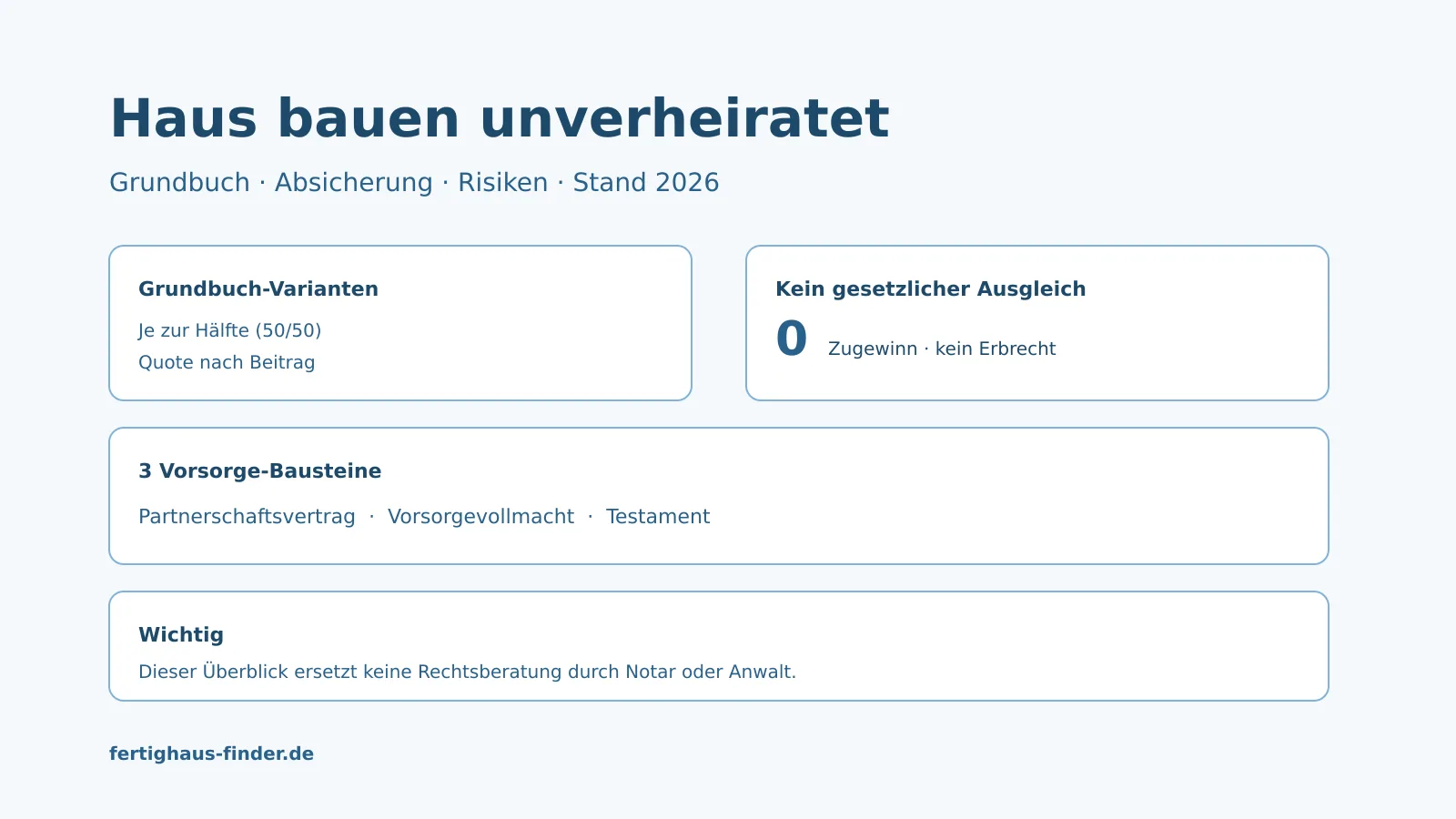 Haus bauen als unverheiratetes Paar: Grundbuch, Absicherung und Risiken – Hero-Bild