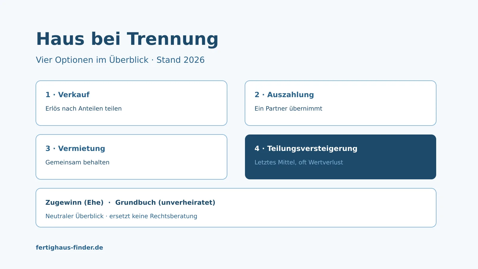 Haus bei Trennung und Scheidung: Optionen neutral abgewogen – Hero-Bild