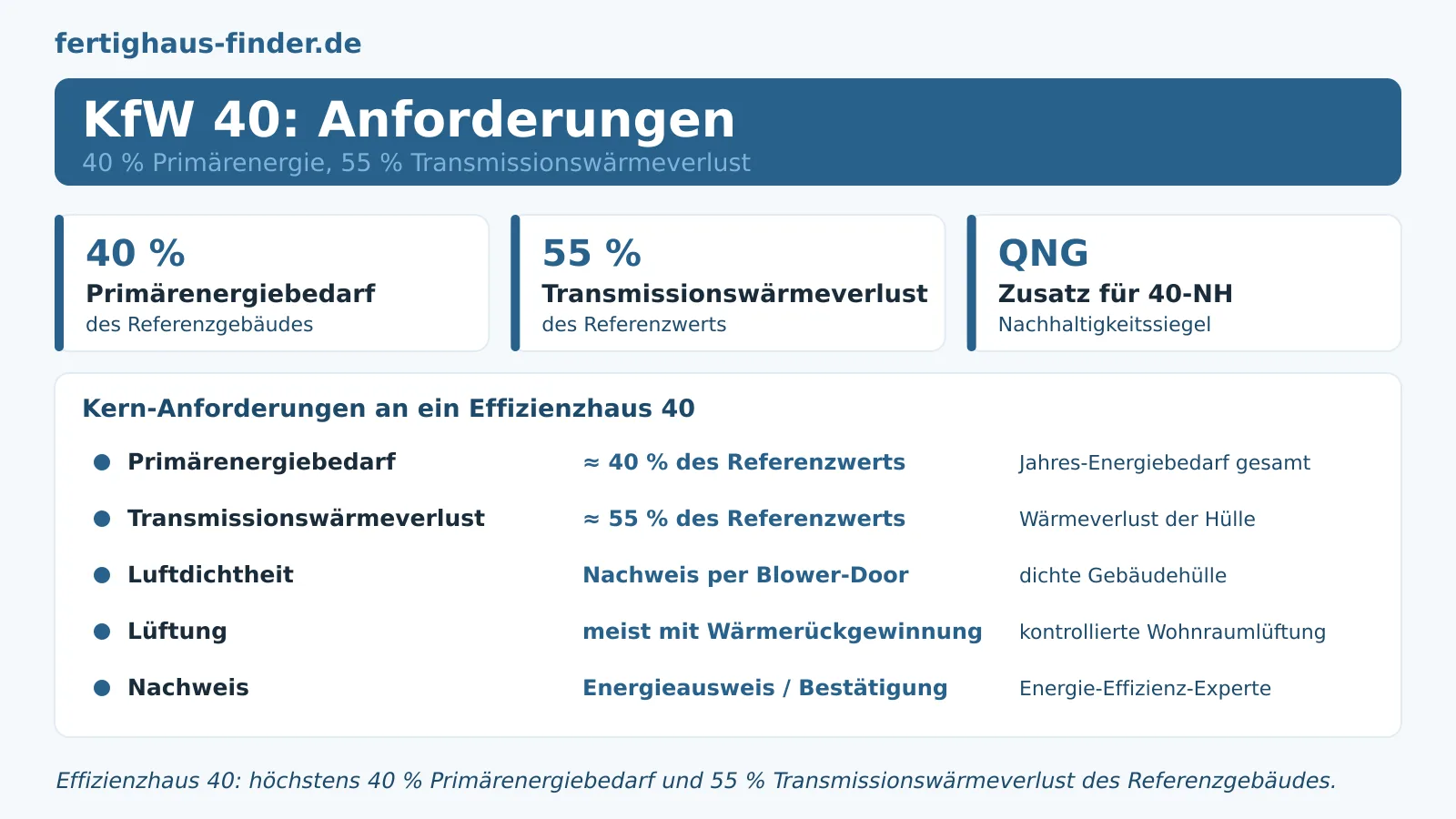 KfW 40: Anforderungen im Überblick – Hero-Bild