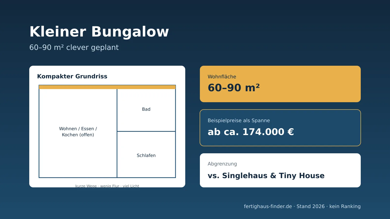 Kleiner Bungalow 2026: kompakter Grundriss für 60 bis 90 m², echte kleine Modelle als Preis-Spanne und Abgrenzung zu Singlehaus und Tiny House
