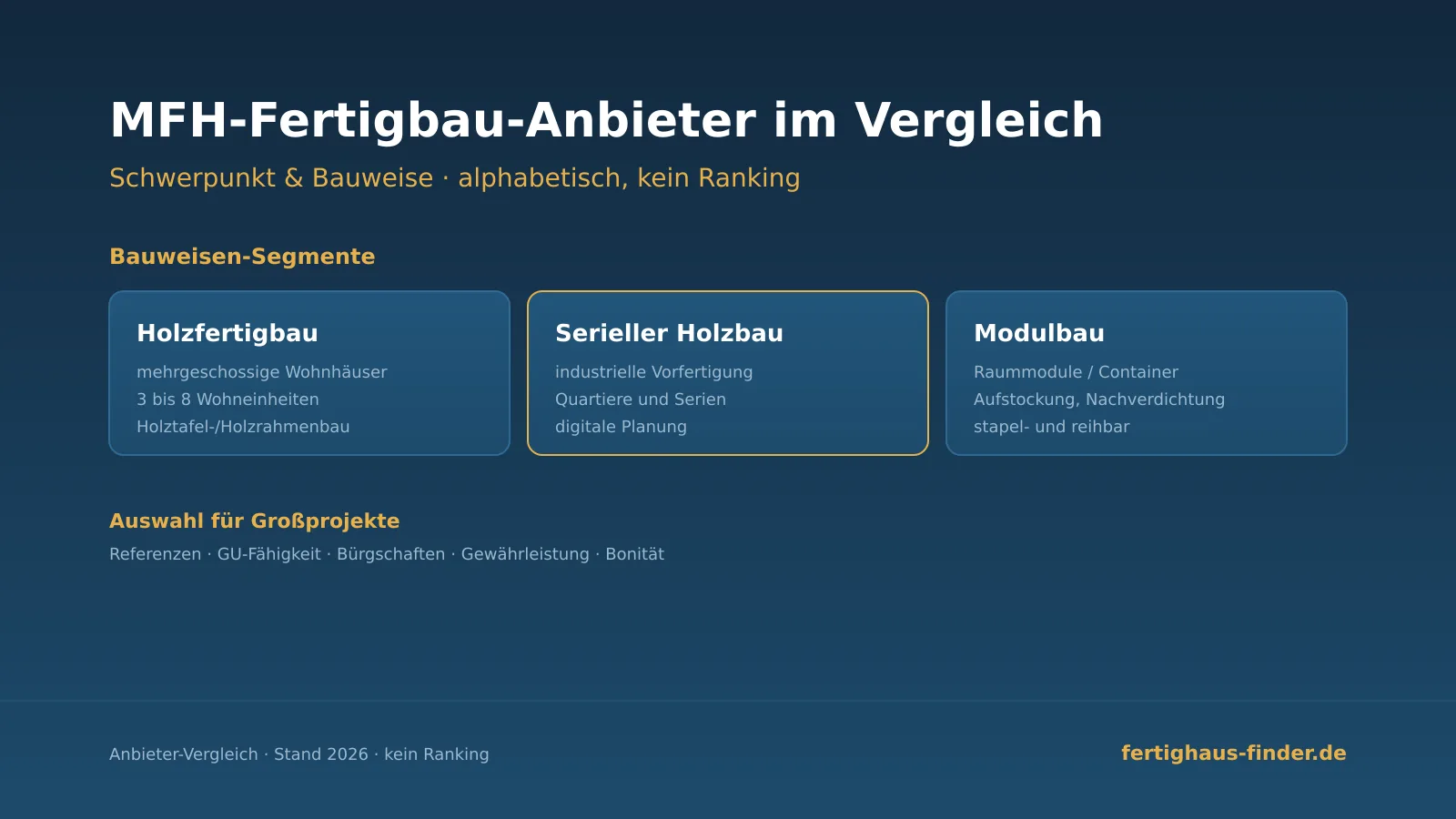 MFH-Fertigbau-Anbieter 2026 im Vergleich: Anbieter mit Objektbau-Kompetenz alphabetisch nach Schwerpunkt, Bauweise und typischen Projektgrößen, ohne Ranking