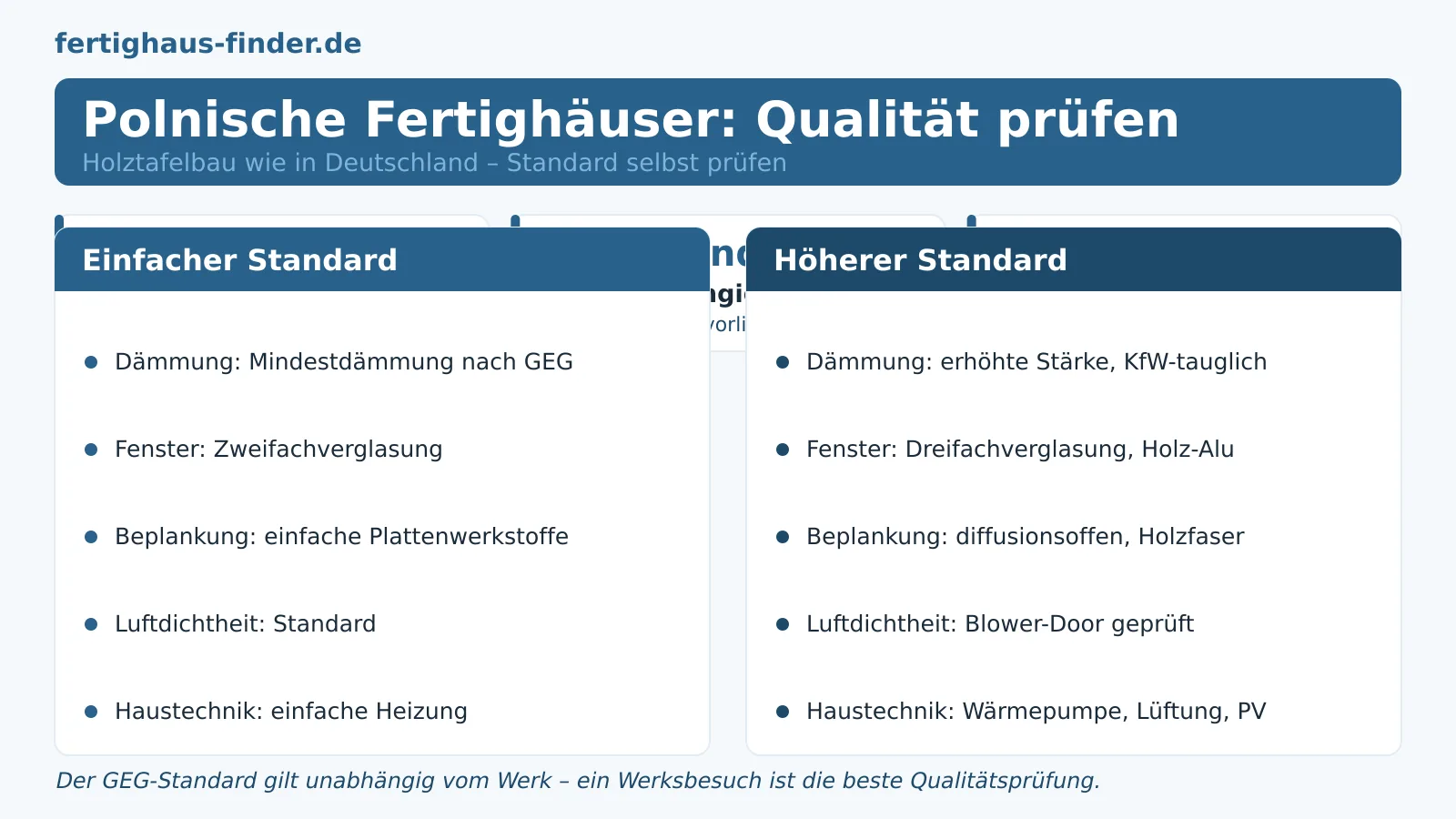 Wie gut sind polnische Fertighäuser wirklich? Qualität, Bauweise und Erfahrungen im Check – Hero-Bild