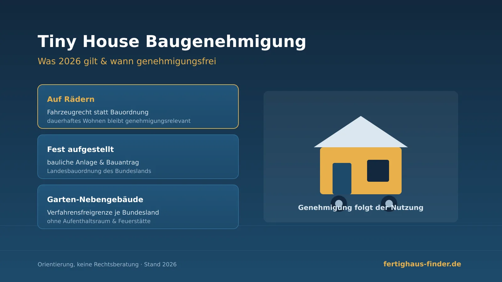 Tiny House Baugenehmigung 2026: Genehmigung nach Situation – auf Rädern als Fahrzeug, fest bewohnt als bauliche Anlage, Campingplatz und Garten-Nebengebäude im Überblick