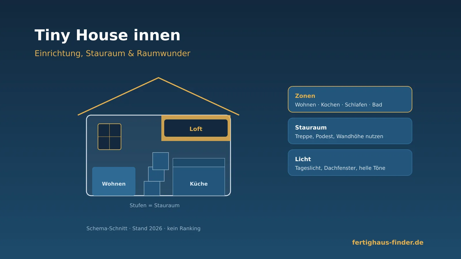 Tiny House innen 2026: Schema-Schnitt durch ein Minihaus mit Loft-Schlafebene, Stauraum-Treppe, Wohn- und Küchenzone sowie Zonen-, Stauraum- und Lichtkonzept