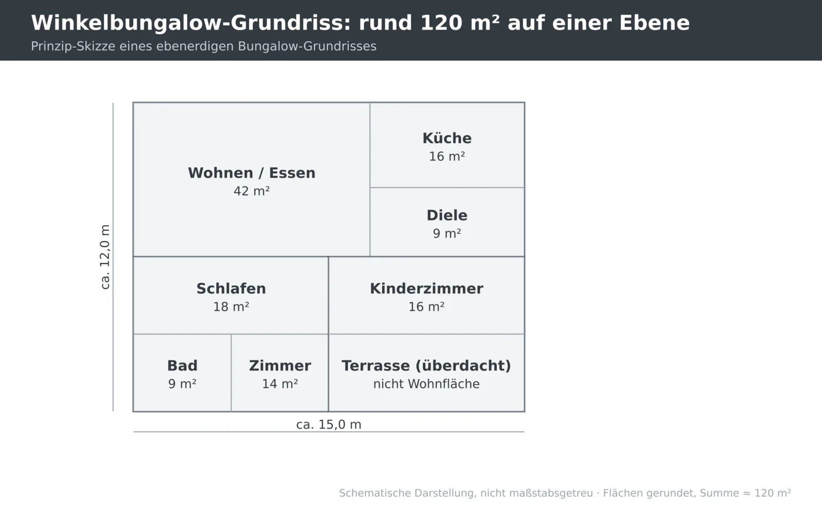 Schematischer Grundriss eines Winkelbungalows mit rund 120 Quadratmeter Wohnfläche auf einer Ebene.