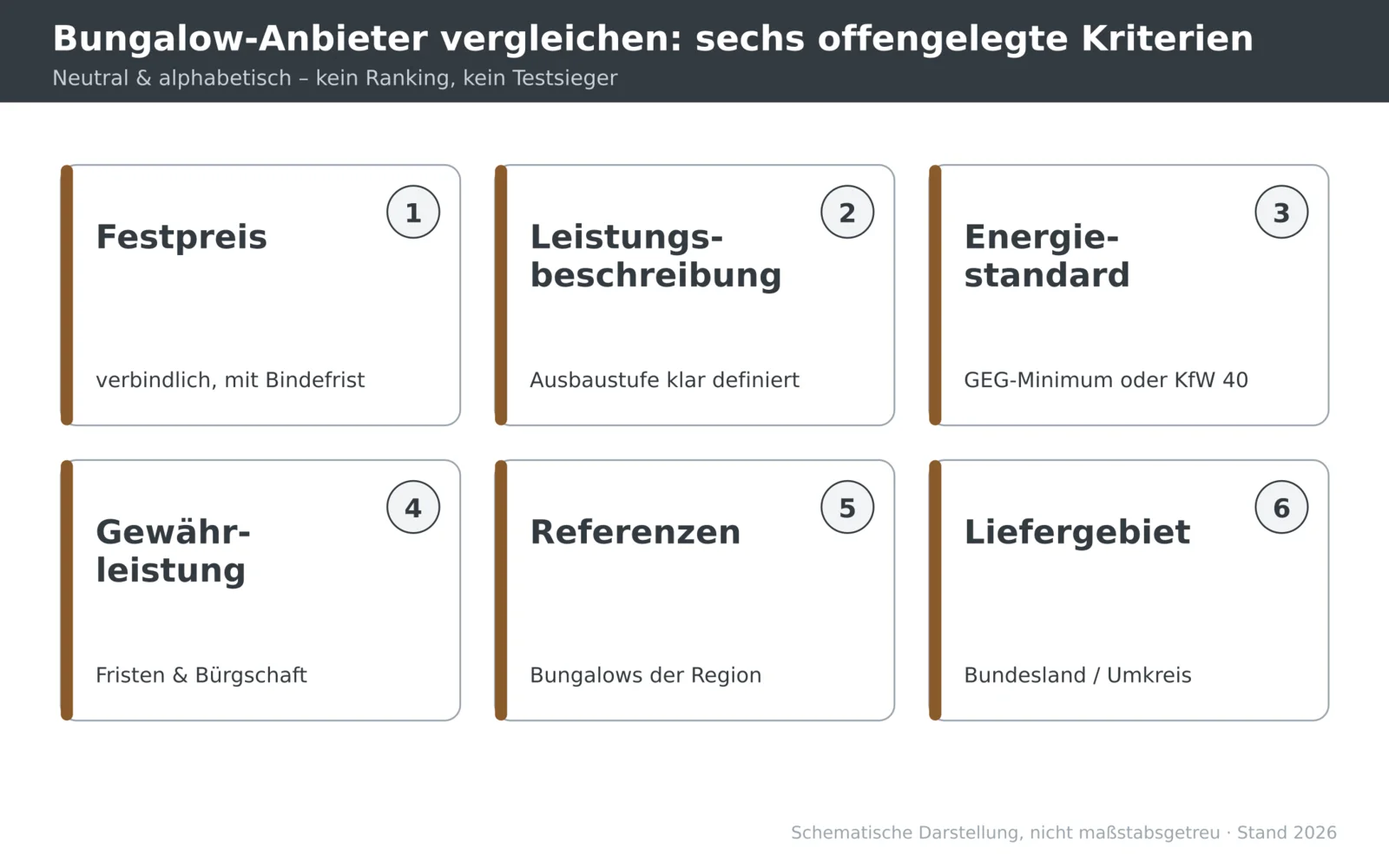 Schema mit den sechs offengelegten Kriterien für einen neutralen Bungalow-Anbieter-Vergleich.