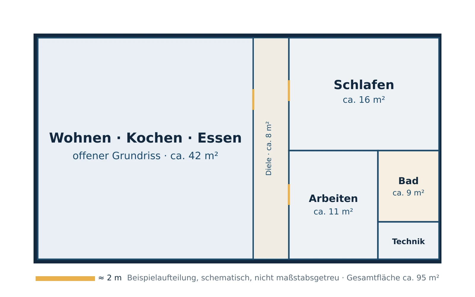 Beispielaufteilung eines dreizügigen Bungalows mit offenem Wohnbereich links und einer ruhigen Schlafzone rechts, verbunden durch eine kurze Diele.