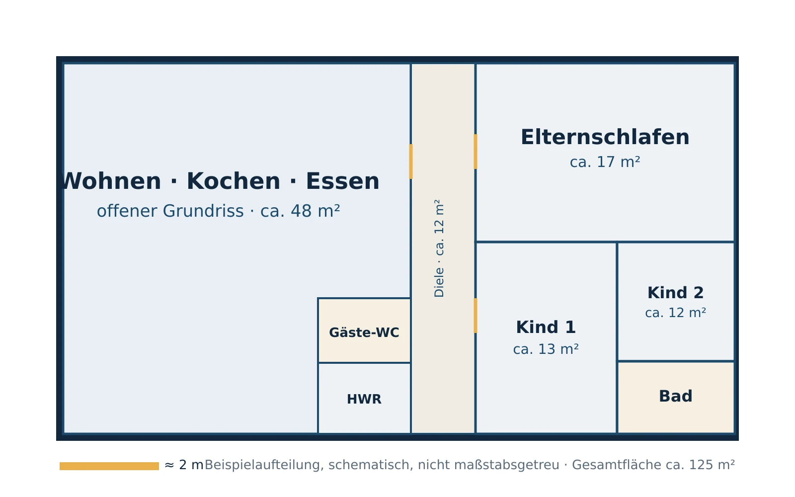 Beispielaufteilung eines Bungalows mit vier Zimmern, bei der Elternschlafzimmer und zwei Kinderzimmer an einer gemeinsamen Diele angeordnet sind.