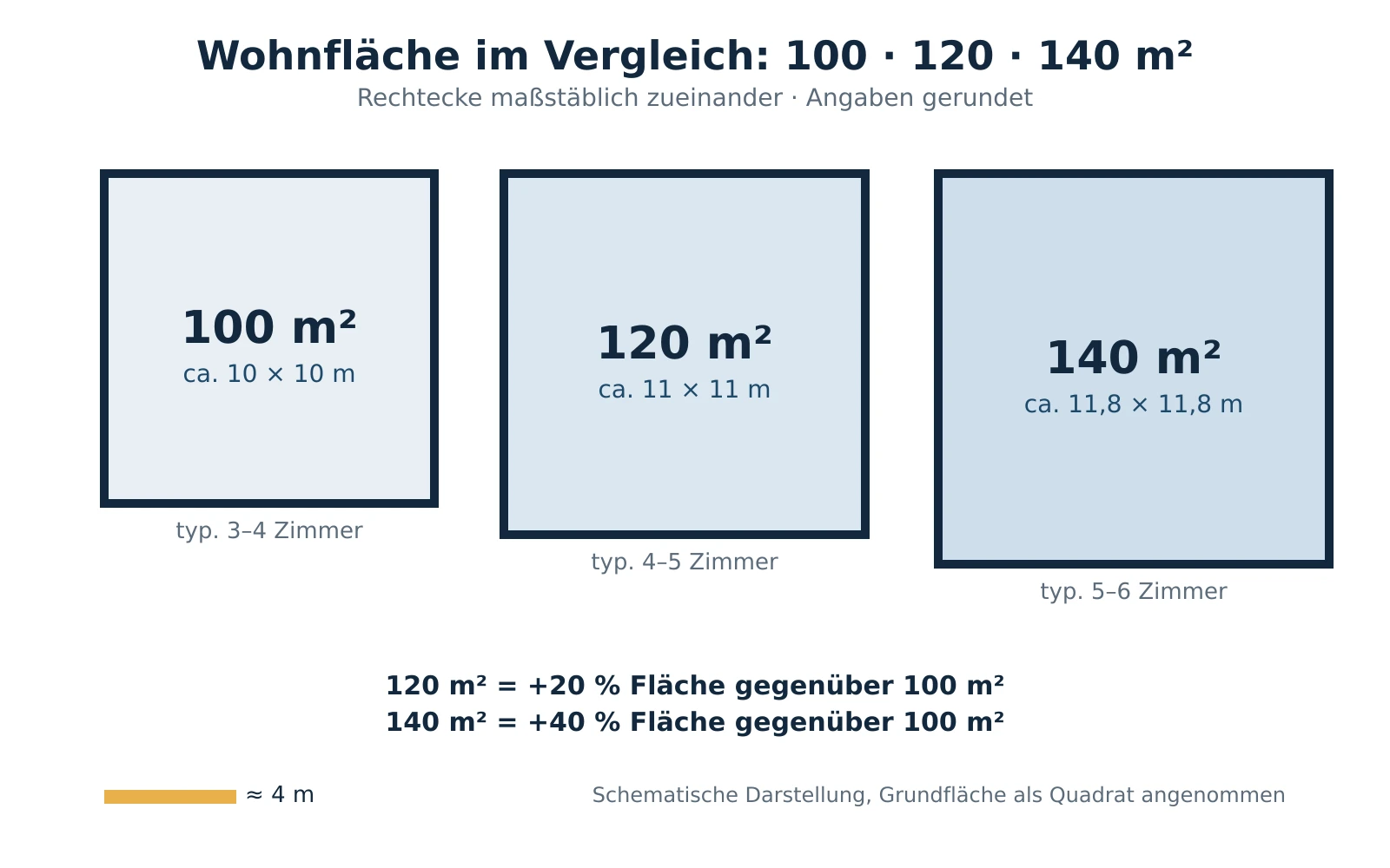 Drei maßstäbliche Quadrate stellen dar, wie viel mehr Platz ein Haus mit 120 und 140 Quadratmetern gegenüber 100 Quadratmetern bietet.