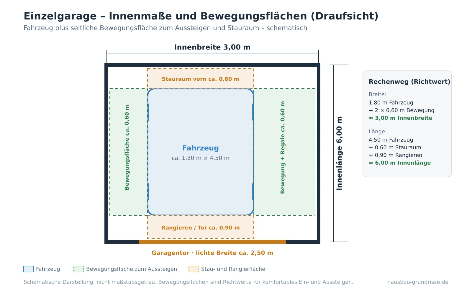 Draufsicht einer Einzelgarage mit eingezeichnetem Fahrzeug, seitlichen Bewegungsflächen und dem Rechenweg zu Innenbreite und Innenlänge.