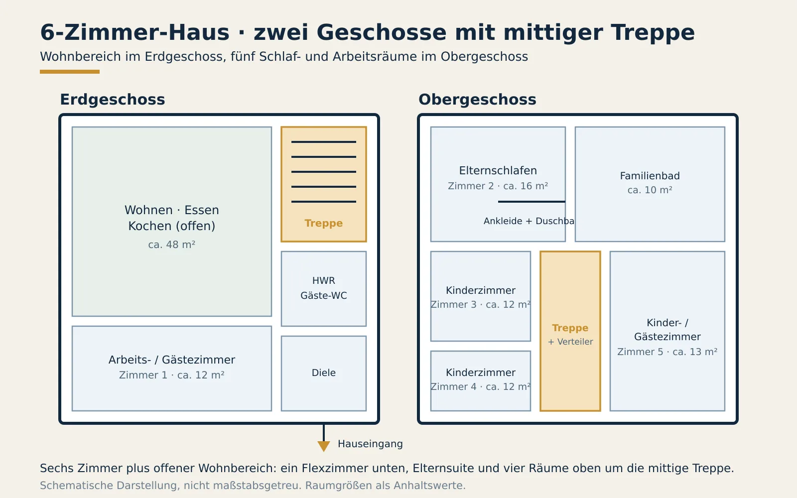 Skizze eines 6-Zimmer-Hauses, dessen Wohnbereich im Erdgeschoss und dessen Schlafräume im Obergeschoss um eine mittige Treppe angeordnet sind.