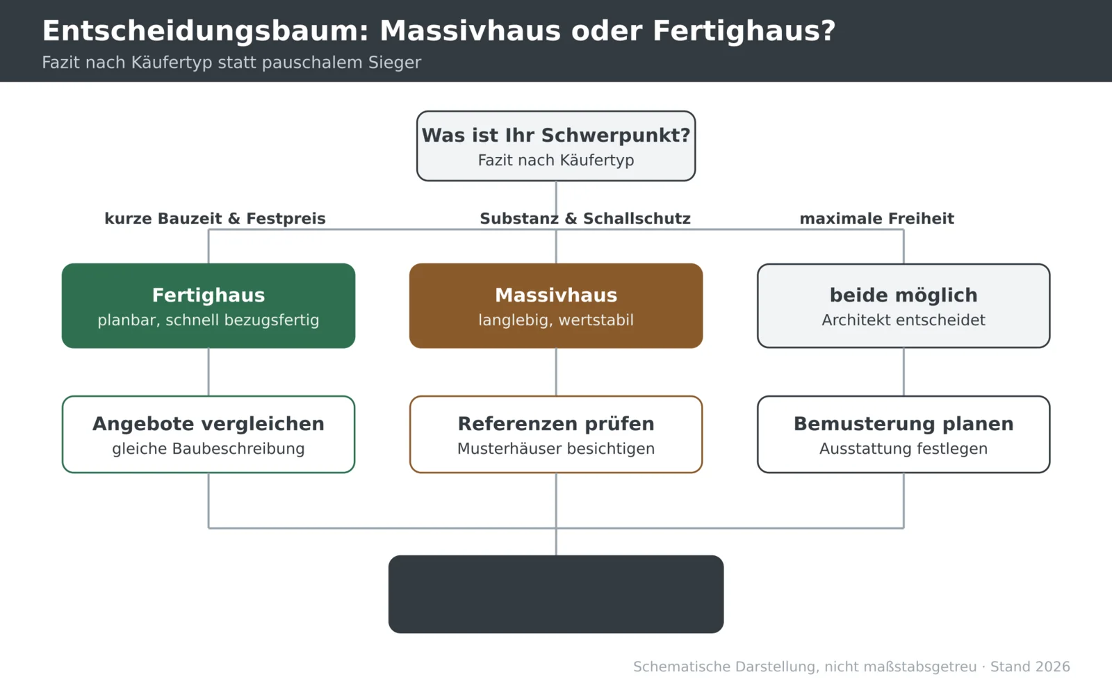 Entscheidungsbaum, der Massivhaus oder Fertighaus nach dem Schwerpunkt des Käufertyps einordnet.