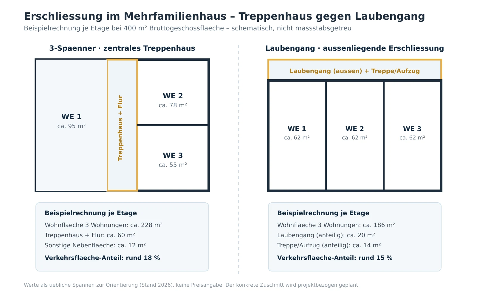 Nebeneinander zwei Etagenschemata, links ein Dreispänner mit zentralem Treppenhaus und rechts ein Laubengang, jeweils mit einer Beispielrechnung der Flächenaufteilung.
