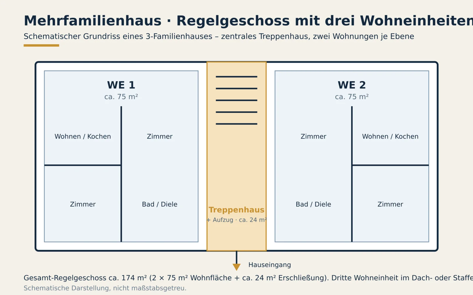 Schematischer Grundriss eines Mehrfamilienhauses mit drei Wohneinheiten und zentralem Treppenhaus im Regelgeschoss