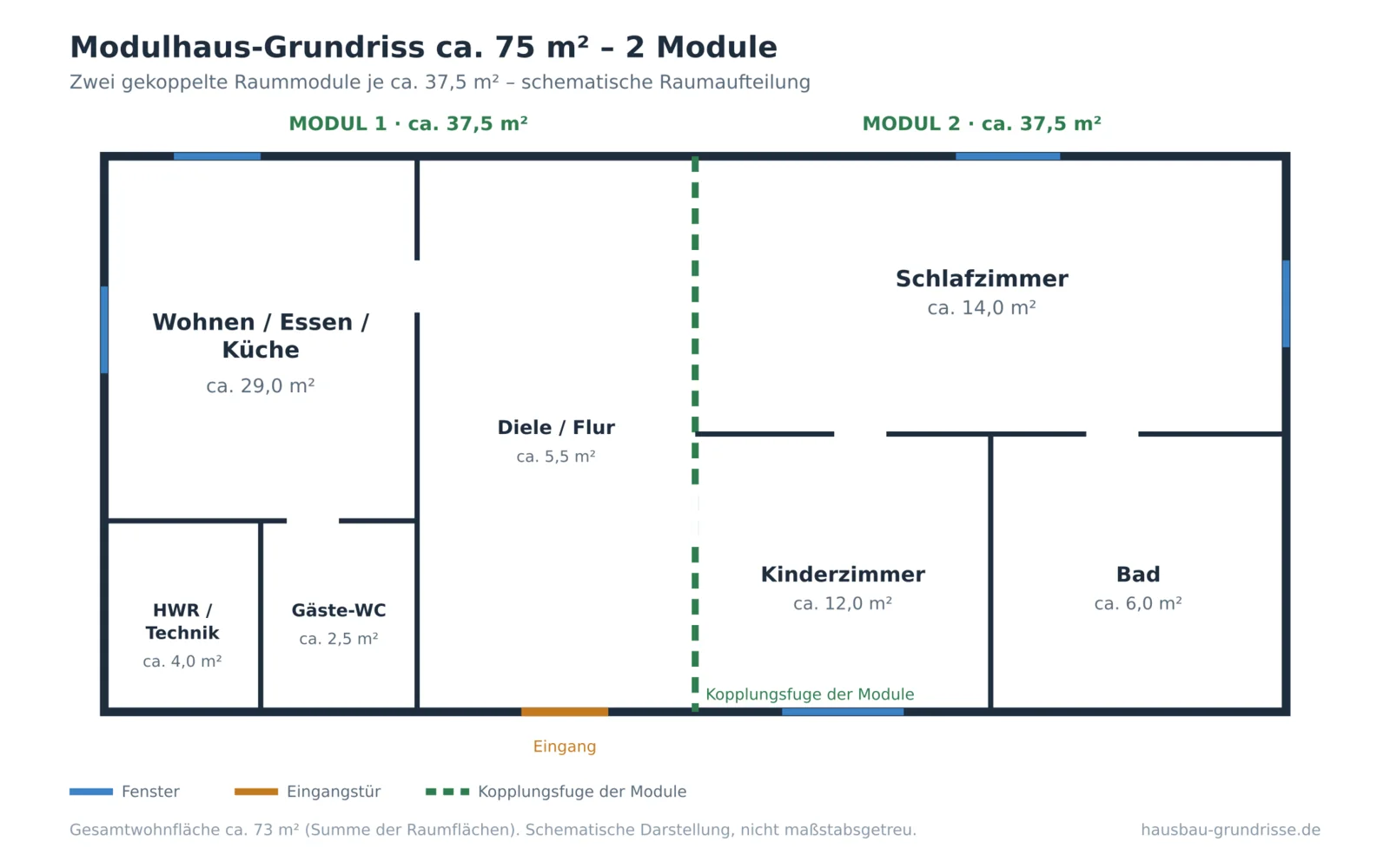Modulhaus-Grundriss 75 m² aus zwei Modulen (schematisch) Schematischer Modulhaus-Grundriss mit 75 m² aus zwei gekoppelten Modulen samt Wohnbereich, zwei Zimmern und Bad