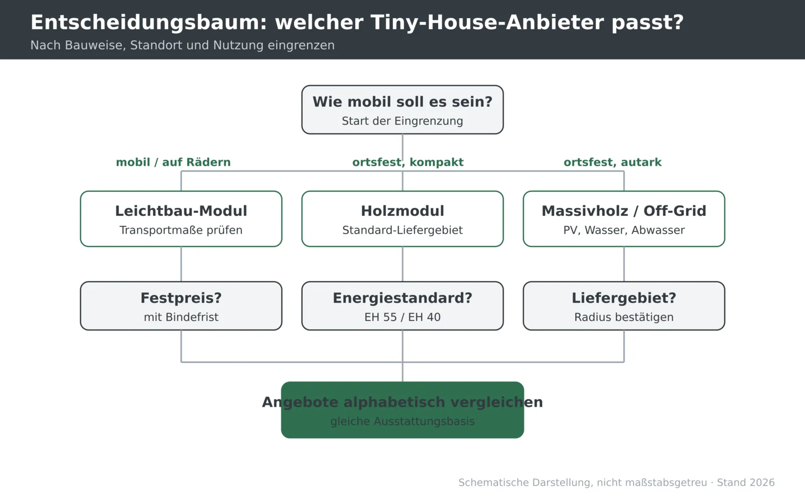 Entscheidungsbaum, der Tiny-House-Anbieter nach Mobilität, Bauweise und Nutzung eingrenzt.