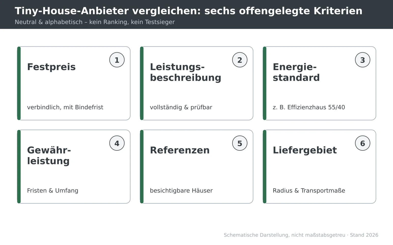 Schema mit den sechs offengelegten Kriterien, nach denen sich Tiny-House-Anbieter neutral vergleichen lassen.