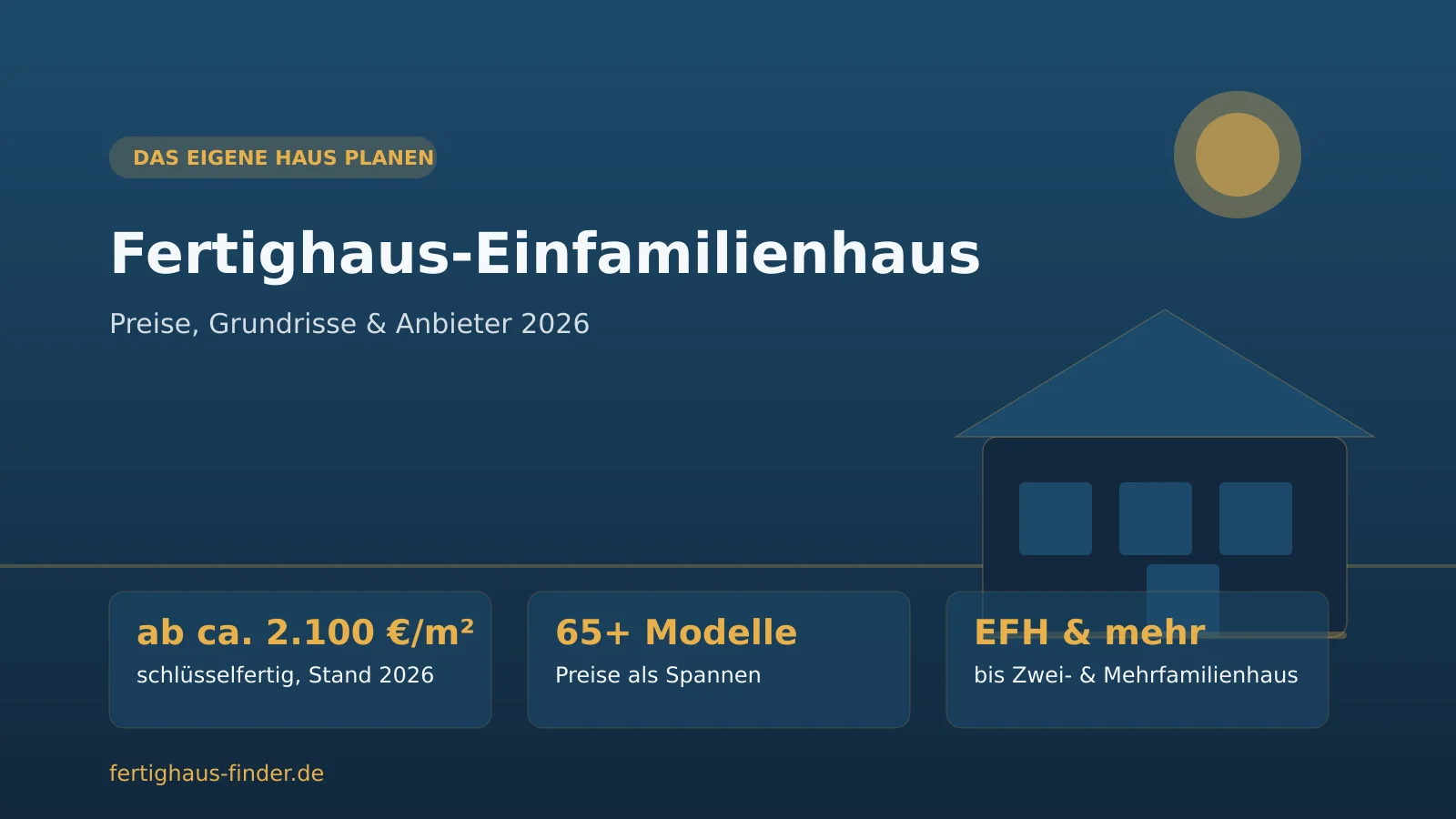 Fertighaus-Einfamilienhaus 2026: Infografik mit klassischem Satteldachhaus in ruhiger Tagesstimmung, Hinweisen zu schlüsselfertigen Preisen ab rund 2.100 Euro je Quadratmeter, mehr als 65 Modellen mit Preisen als Spannen sowie Zwei- und Mehrfamilienhaus
