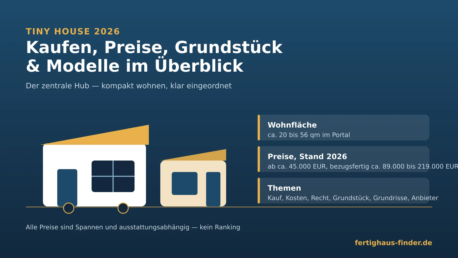 Tiny House 2026: Infografik mit kompaktem Tiny House und Modul in ruhiger Tagesstimmung, Hinweise zu Wohnfläche 20 bis 56 qm, Preisen als Spannen und Themen wie Kauf, Kosten und Grundstück