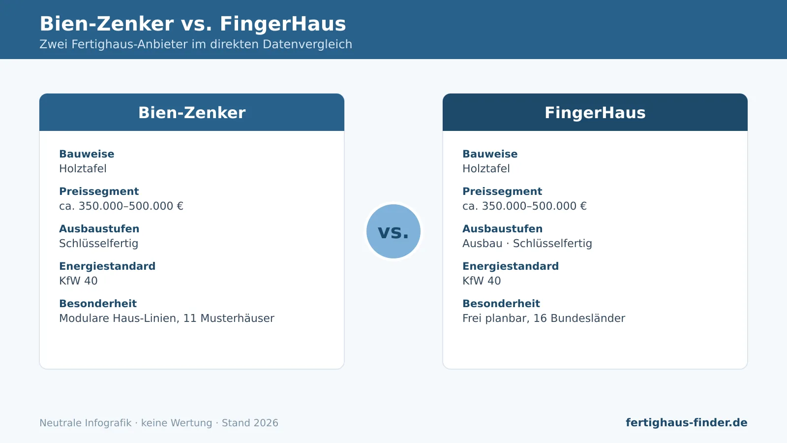 Vergleich Bien-Zenker vs. FingerHaus: Infografik mit Bauweise, Preissegment, Ausbaustufen und Energiestandard.